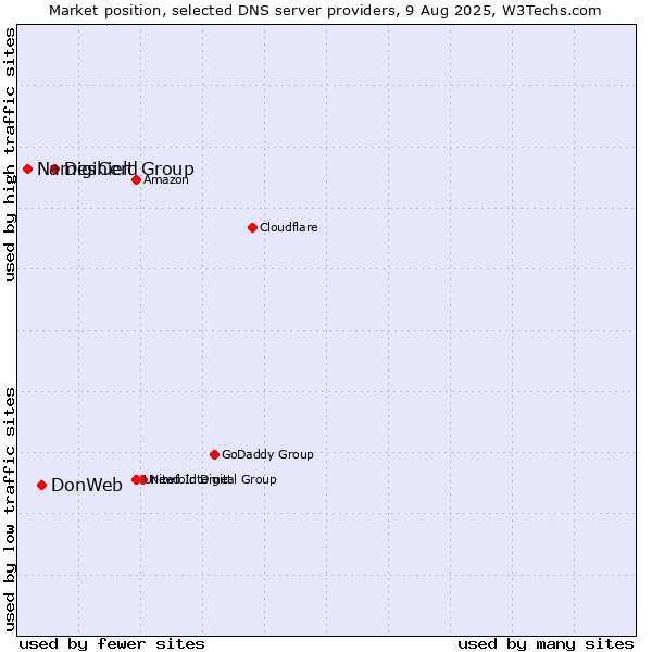 Market position of DigiCert Group vs. DonWeb vs. Nameshield