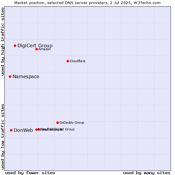 Market position of DigiCert Group vs. DonWeb vs. Namespace