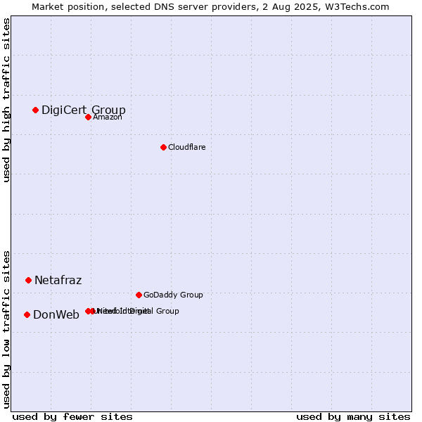 Market position of DigiCert Group vs. Netafraz vs. DonWeb