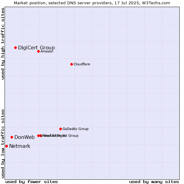 Market position of DigiCert Group vs. DonWeb vs. Netmark
