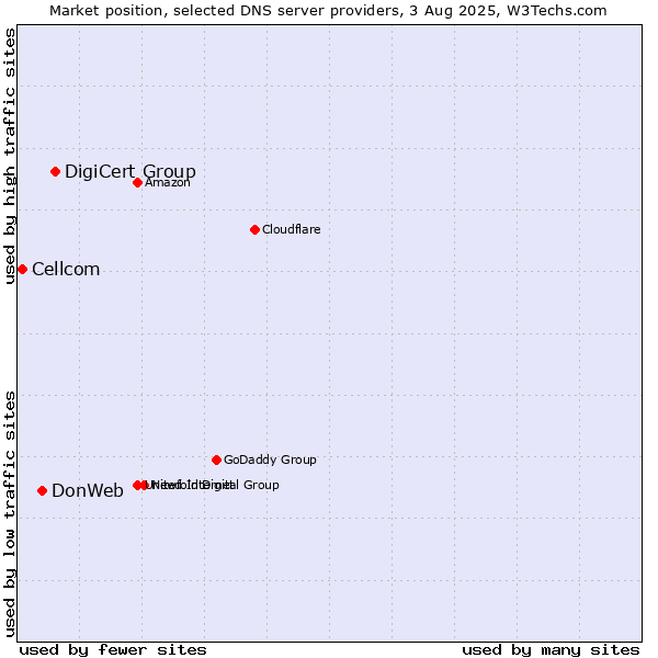 Market position of DigiCert Group vs. DonWeb vs. Cellcom