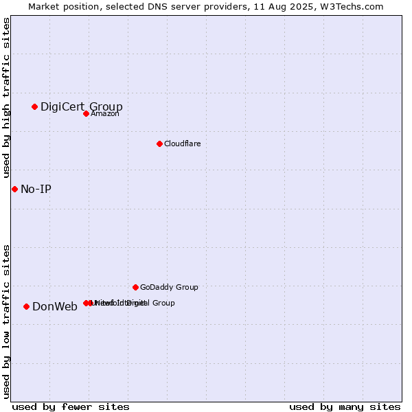 Market position of DigiCert Group vs. DonWeb vs. No-IP