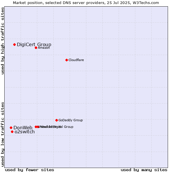 Market position of DigiCert Group vs. o2switch vs. DonWeb