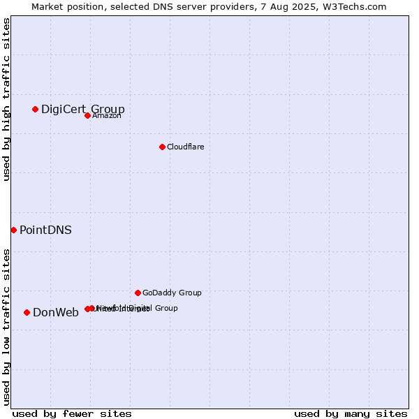 Market position of DigiCert Group vs. DonWeb vs. PointDNS