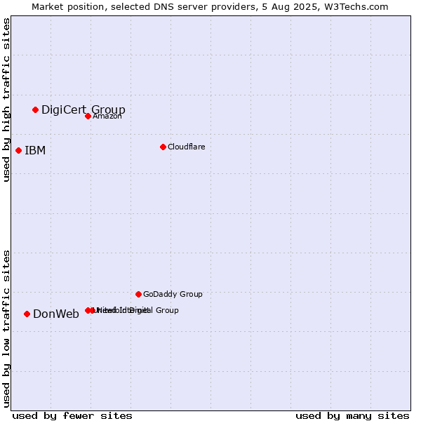 Market position of DigiCert Group vs. DonWeb vs. IBM