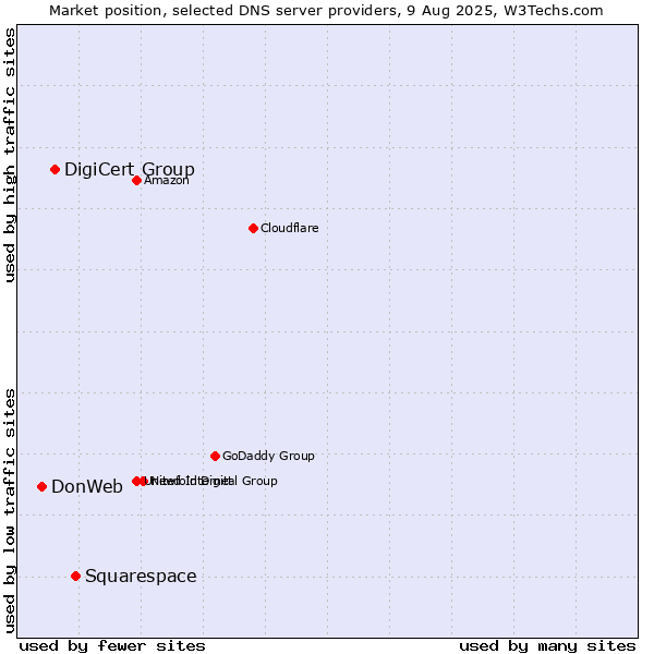 Market position of Squarespace vs. DigiCert Group vs. DonWeb