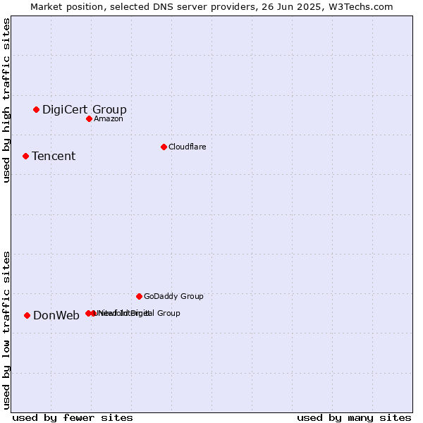 Market position of DigiCert Group vs. DonWeb vs. Tencent