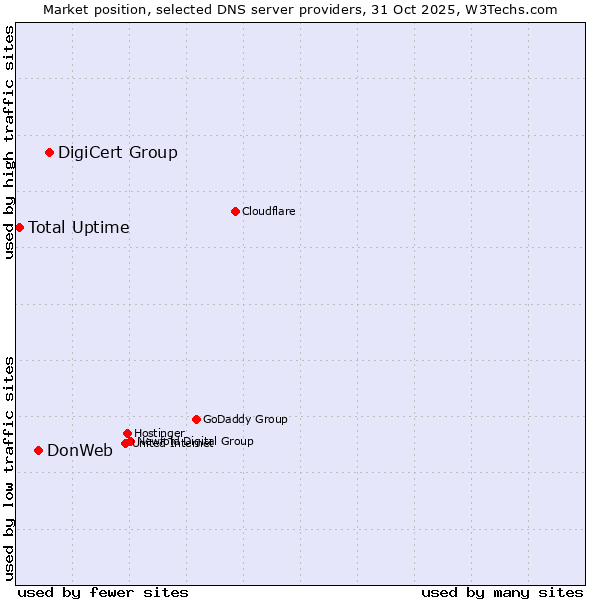Market position of DigiCert Group vs. DonWeb vs. Total Uptime