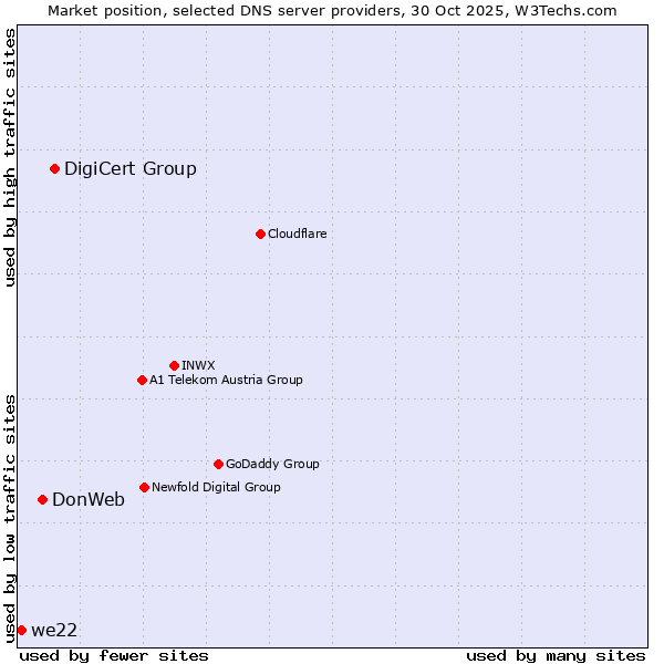 Market position of DigiCert Group vs. DonWeb vs. we22