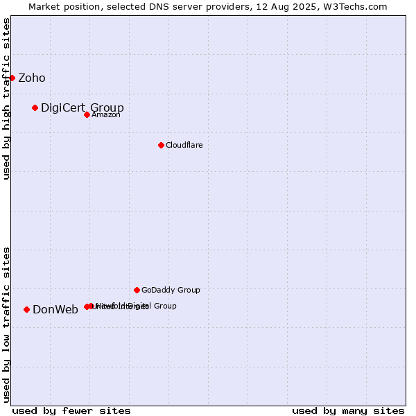 Market position of DigiCert Group vs. DonWeb vs. Zoho