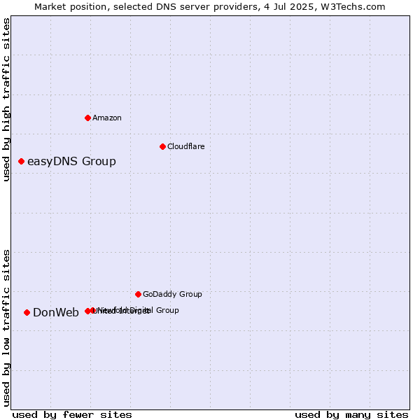 Market position of DonWeb vs. easyDNS Group