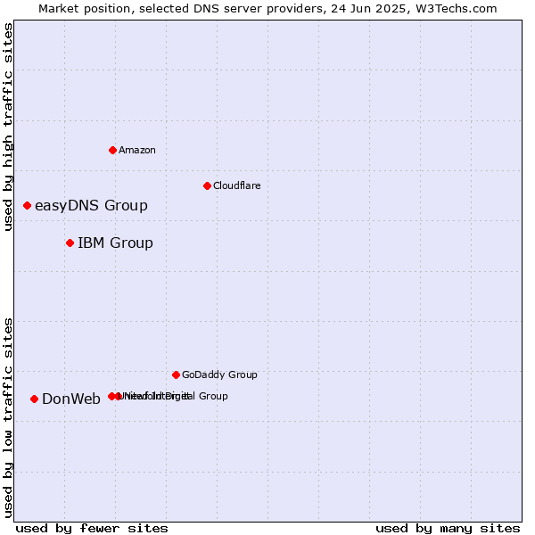 Market position of IBM Group vs. DonWeb vs. easyDNS Group