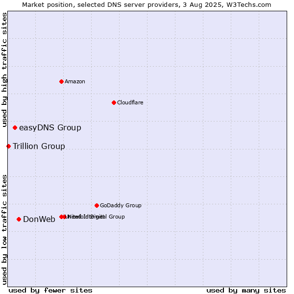 Market position of DonWeb vs. easyDNS Group vs. Trillion Group