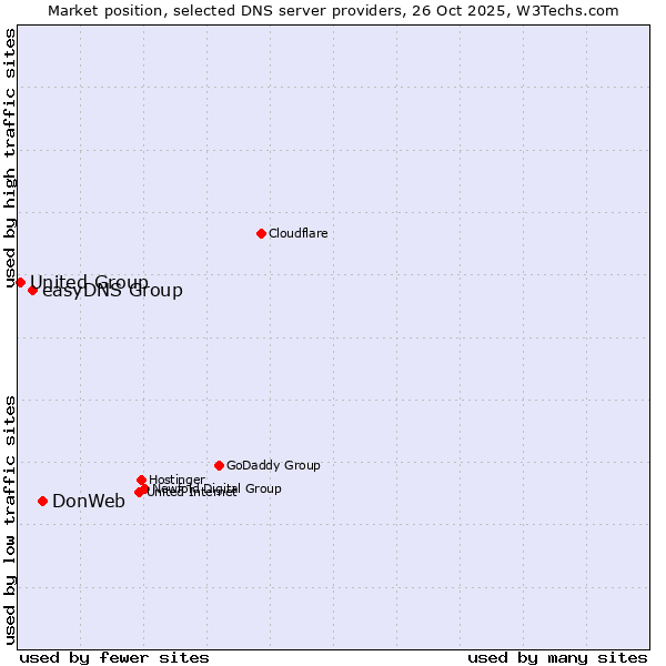 Market position of DonWeb vs. easyDNS Group vs. United Group