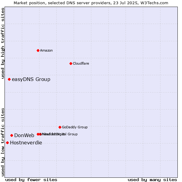 Market position of DonWeb vs. easyDNS Group vs. Hostneverdie
