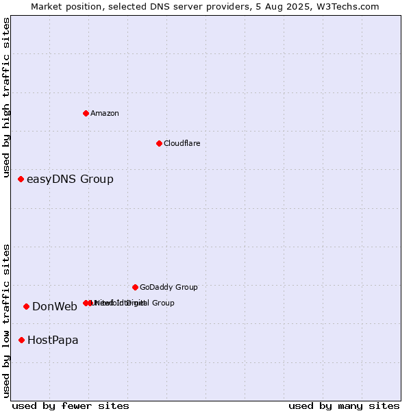 Market position of DonWeb vs. HostPapa vs. easyDNS Group