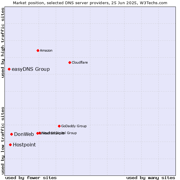 Market position of DonWeb vs. Hostpoint vs. easyDNS Group