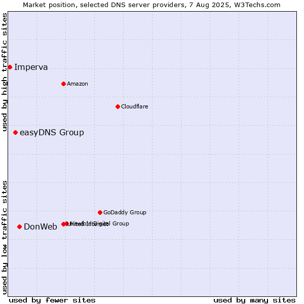 Market position of DonWeb vs. easyDNS Group vs. Imperva