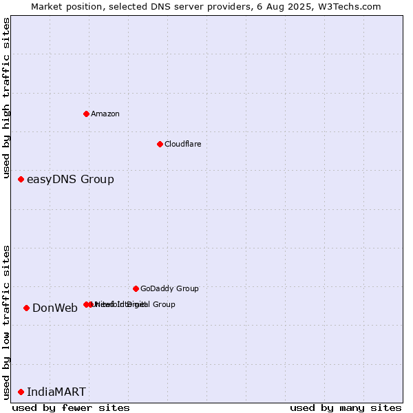 Market position of DonWeb vs. easyDNS Group vs. IndiaMART