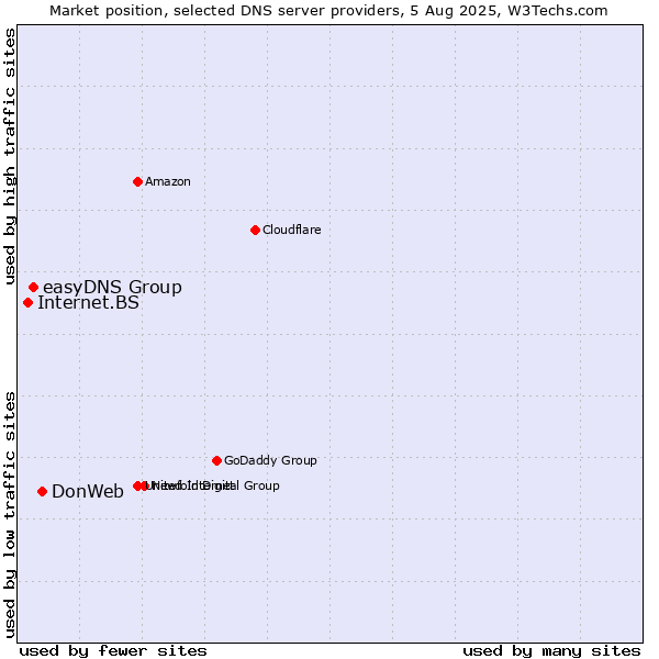 Market position of DonWeb vs. easyDNS Group vs. Internet.BS