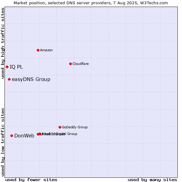 Market position of DonWeb vs. easyDNS Group vs. IQ PL