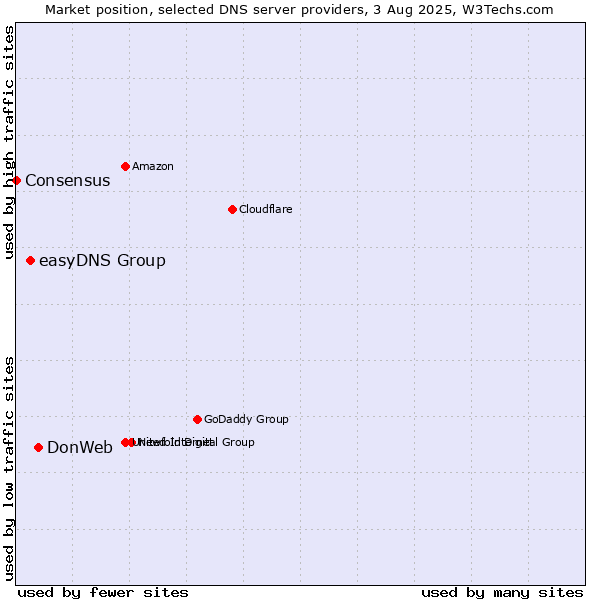 Market position of DonWeb vs. easyDNS Group vs. Consensus
