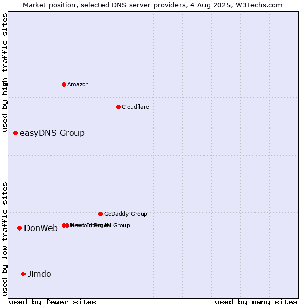 Market position of Jimdo vs. DonWeb vs. easyDNS Group