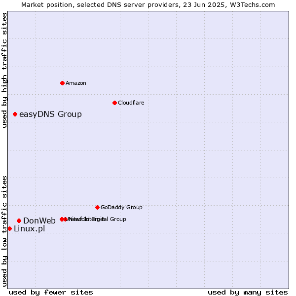 Market position of DonWeb vs. easyDNS Group vs. Linux.pl