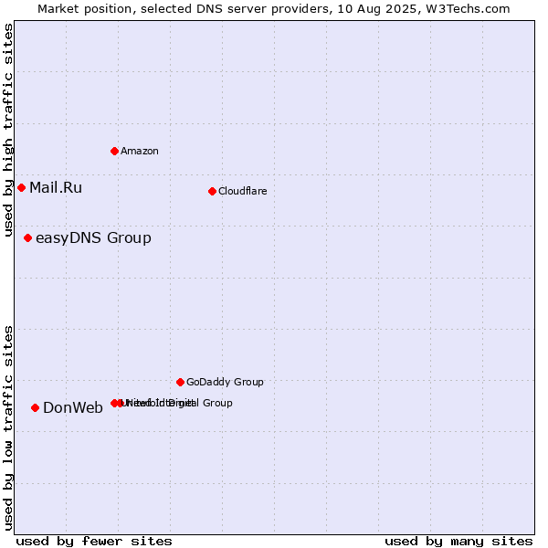 Market position of DonWeb vs. easyDNS Group vs. Mail.Ru