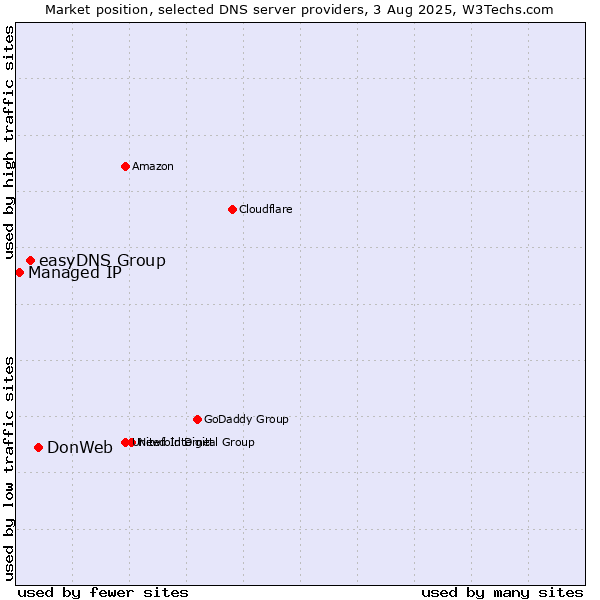 Market position of DonWeb vs. easyDNS Group vs. Managed IP