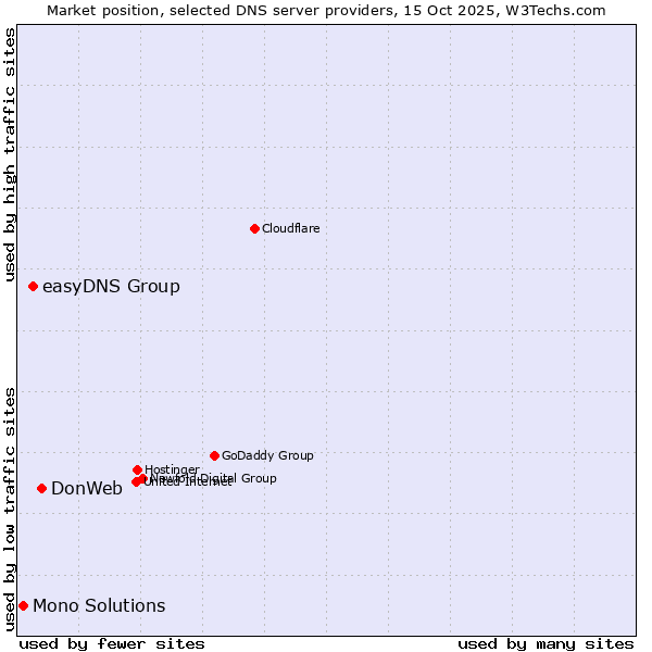 Market position of DonWeb vs. easyDNS Group vs. Mono Solutions