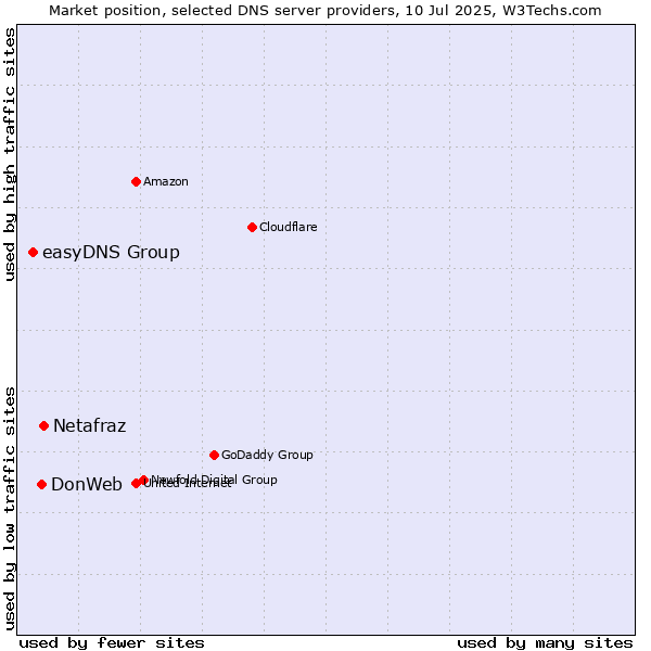 Market position of Netafraz vs. DonWeb vs. easyDNS Group