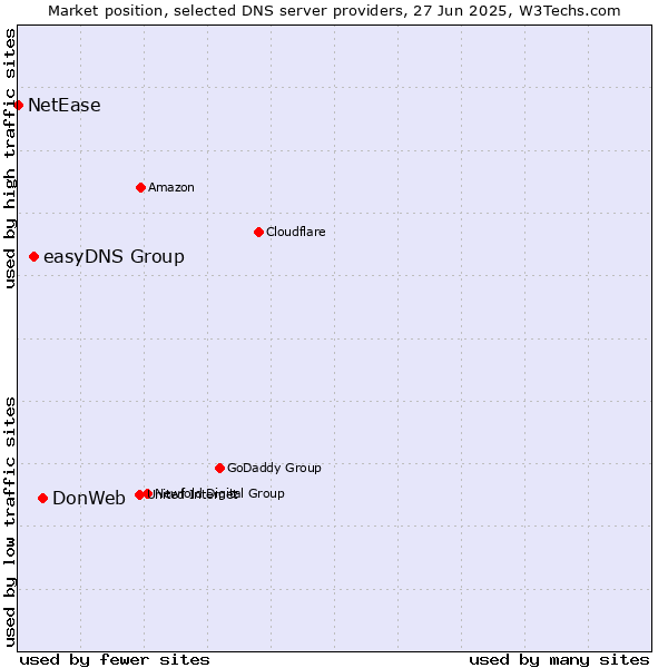 Market position of DonWeb vs. easyDNS Group vs. NetEase