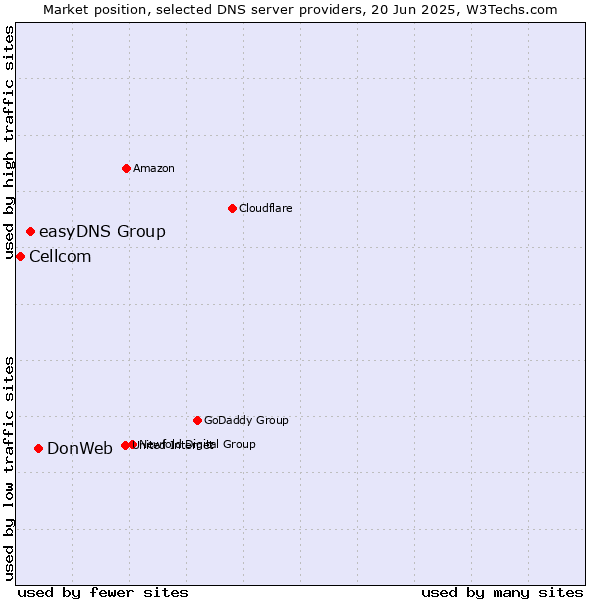 Market position of DonWeb vs. easyDNS Group vs. Cellcom