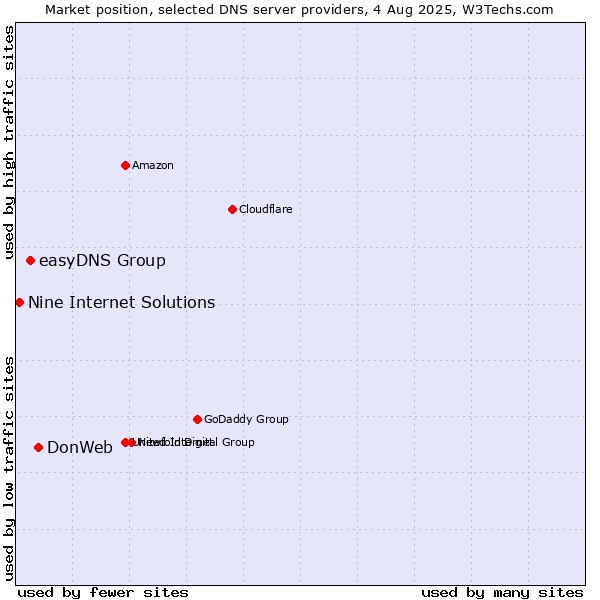Market position of DonWeb vs. easyDNS Group vs. Nine Internet Solutions