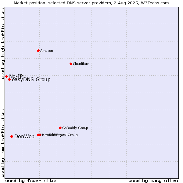 Market position of DonWeb vs. easyDNS Group vs. No-IP