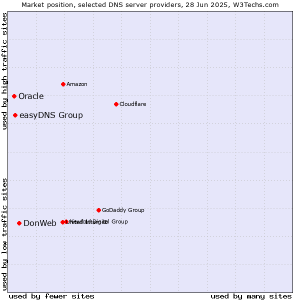 Market position of DonWeb vs. easyDNS Group vs. Oracle