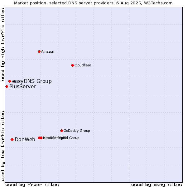 Market position of DonWeb vs. easyDNS Group vs. PlusServer