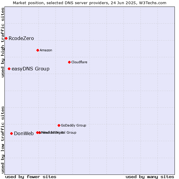 Market position of DonWeb vs. easyDNS Group vs. RcodeZero