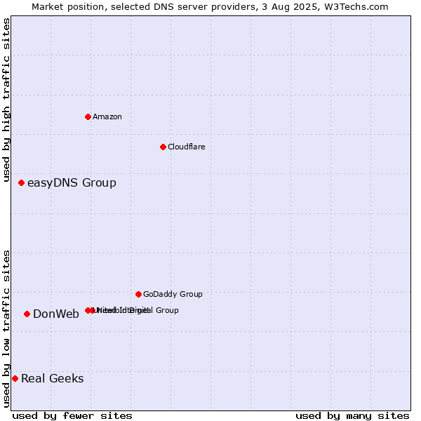 Market position of DonWeb vs. easyDNS Group vs. Real Geeks