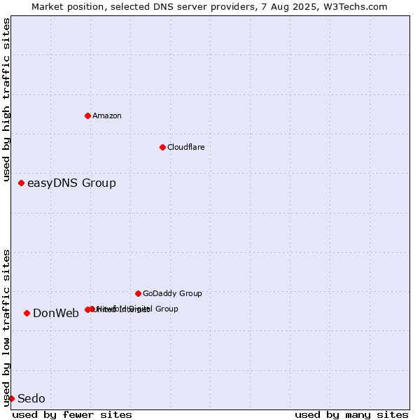 Market position of DonWeb vs. easyDNS Group vs. Sedo