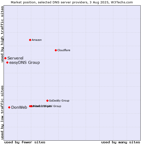Market position of DonWeb vs. easyDNS Group vs. Serverel