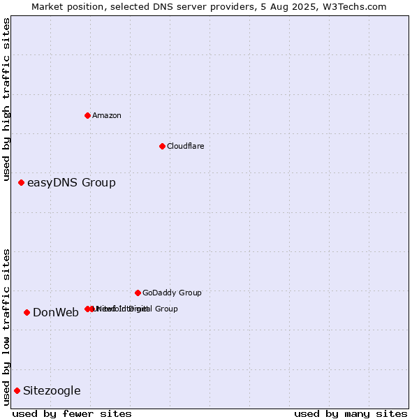 Market position of DonWeb vs. easyDNS Group vs. Sitezoogle