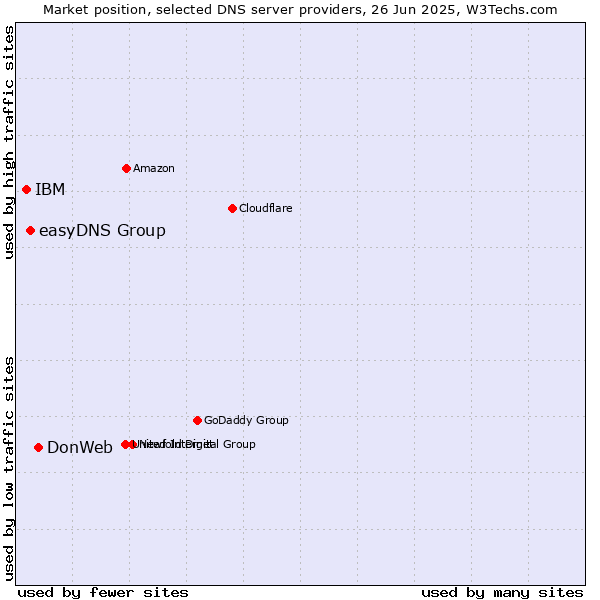 Market position of DonWeb vs. easyDNS Group vs. IBM