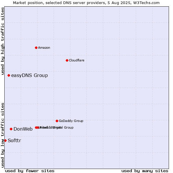 Market position of DonWeb vs. easyDNS Group vs. Softtr
