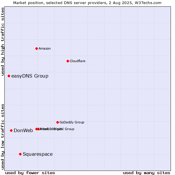 Market position of Squarespace vs. DonWeb vs. easyDNS Group