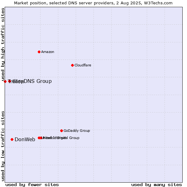 Market position of DonWeb vs. easyDNS Group vs. Trillion