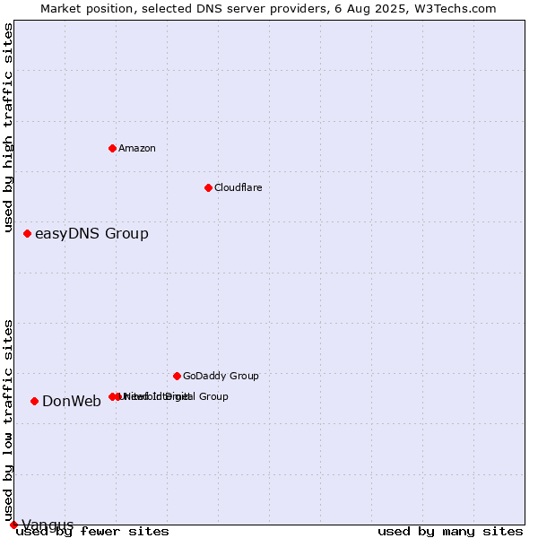 Market position of DonWeb vs. easyDNS Group vs. Vangus