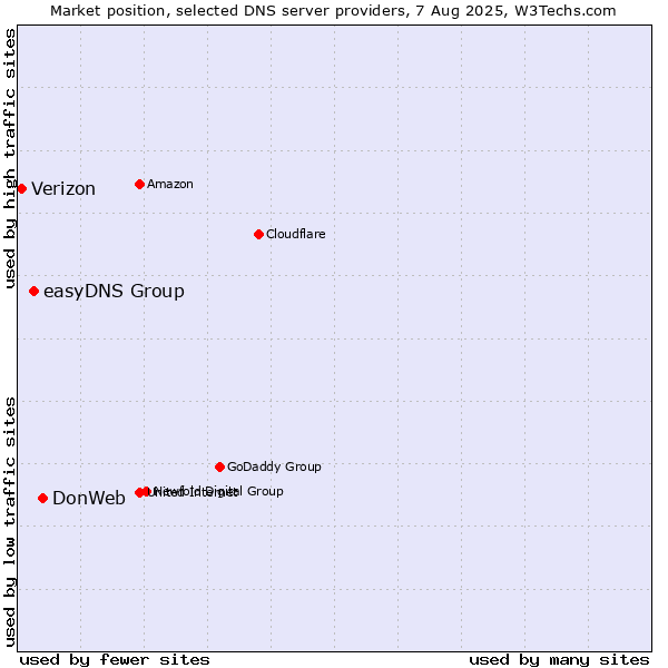 Market position of DonWeb vs. easyDNS Group vs. Verizon