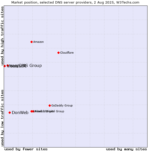 Market position of DonWeb vs. easyDNS Group vs. Visualsoft